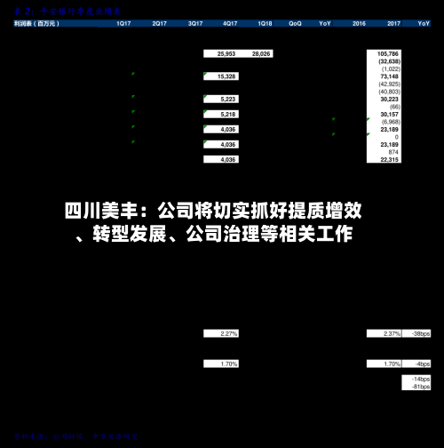 四川美丰：公司将切实抓好提质增效、转型发展	、公司治理等相关工作-第2张图片