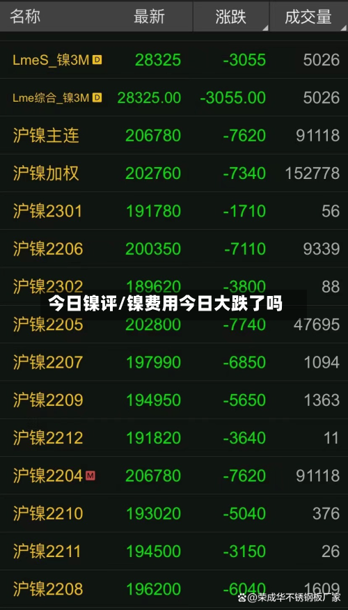 今日镍评/镍费用今日大跌了吗