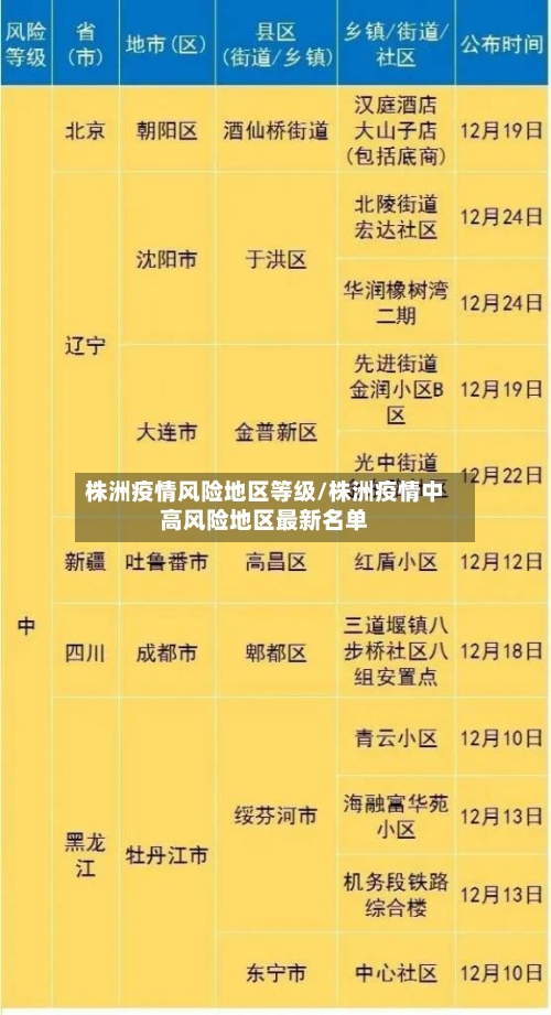 株洲疫情风险地区等级/株洲疫情中高风险地区最新名单-第3张图片