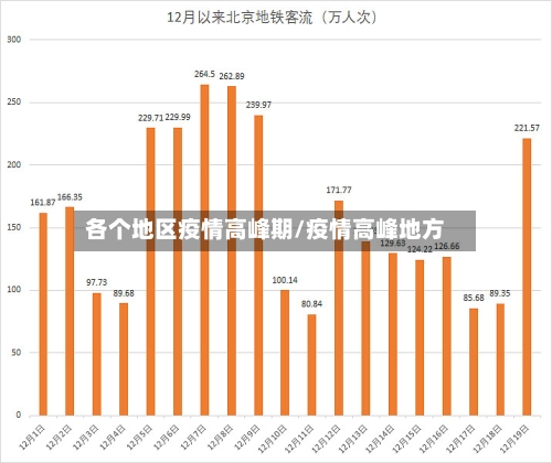 各个地区疫情高峰期/疫情高峰地方