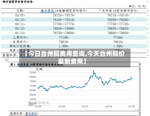 【今日台州铜费用查询,今天台州铜价最新费用】