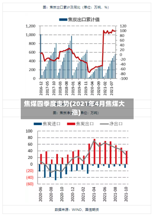 焦煤四季度走势(2021年4月焦煤大涨)-第2张图片