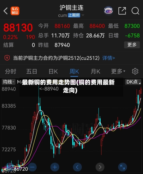 最新铜的费用走势图(铜的费用最新走向)