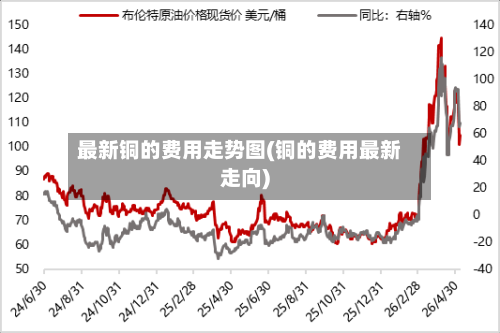 最新铜的费用走势图(铜的费用最新走向)-第3张图片