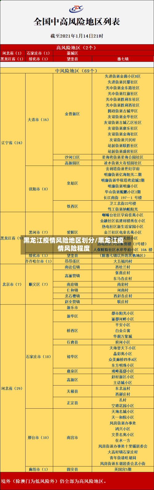 黑龙江疫情风险地区划分/黑龙江疫情风险程度-第2张图片