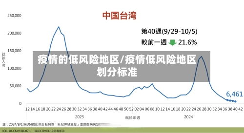 疫情的低风险地区/疫情低风险地区划分标准