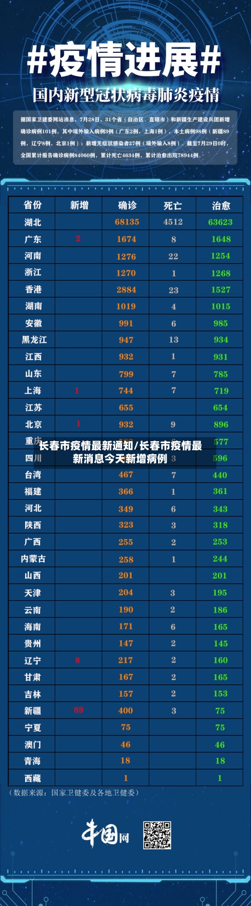 长春市疫情最新通知/长春市疫情最新消息今天新增病例