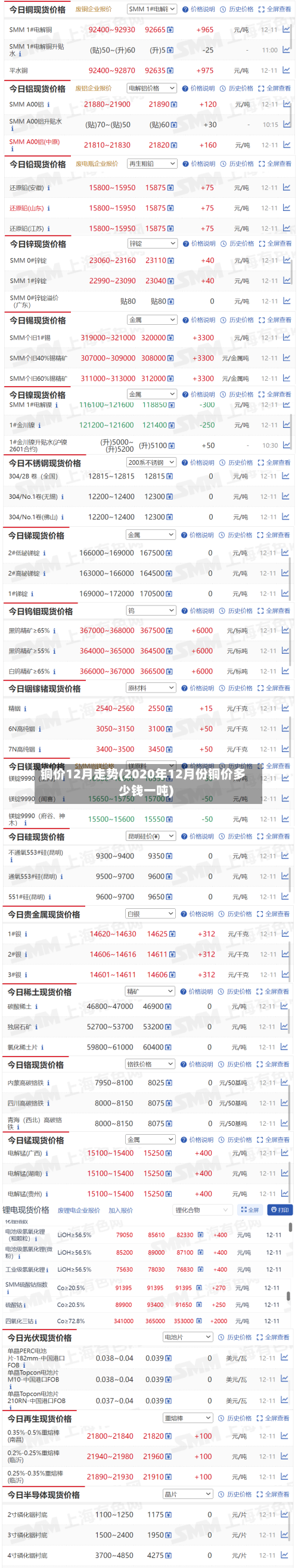铜价12月走势(2020年12月份铜价多少钱一吨)