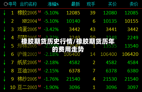 橡胶期货历史行情/橡胶期货历年的费用走势-第2张图片