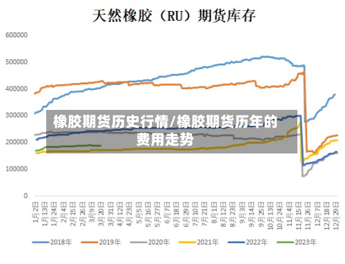 橡胶期货历史行情/橡胶期货历年的费用走势