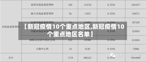【新冠疫情10个重点地区,新冠疫情10个重点地区名单】