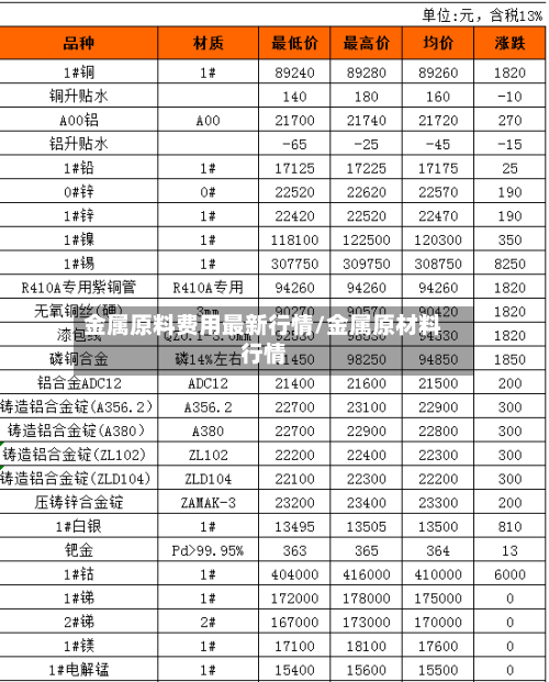 金属原料费用最新行情/金属原材料行情