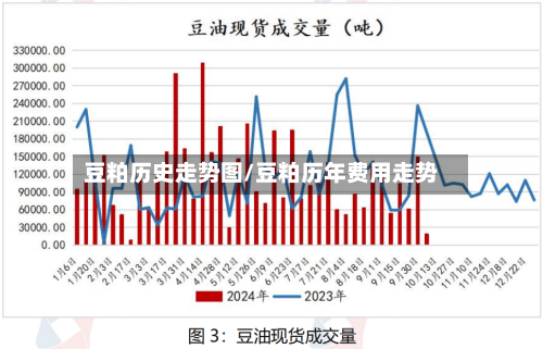 豆粕历史走势图/豆粕历年费用走势