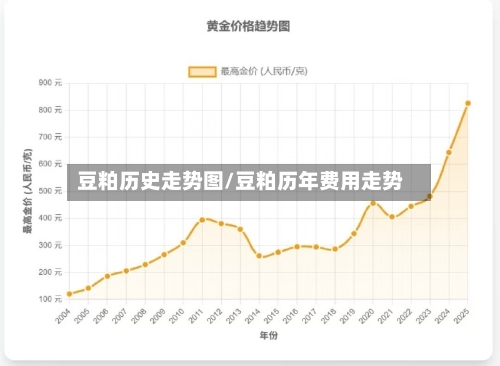 豆粕历史走势图/豆粕历年费用走势-第2张图片