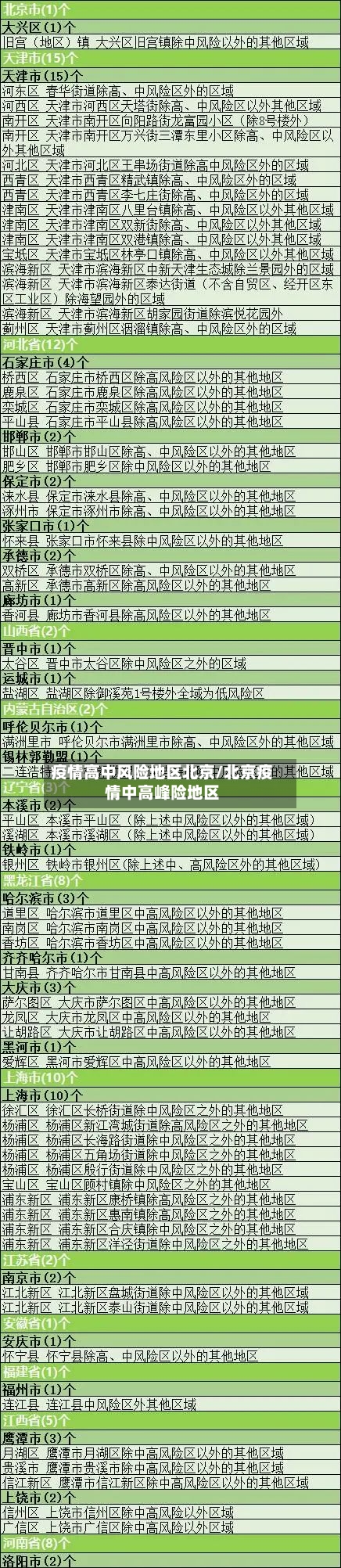 疫情高中风险地区北京/北京疫情中高峰险地区-第2张图片
