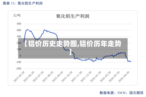 【铝价历史走势图,铝价历年走势】