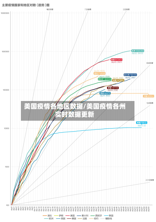 美国疫情各地区数据/美国疫情各州实时数据更新