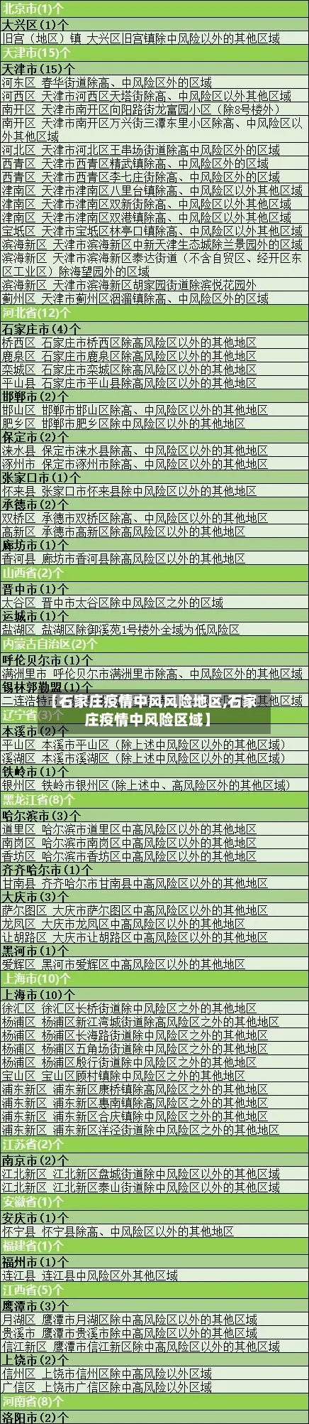 【石家庄疫情中风风险地区,石家庄疫情中风险区域】